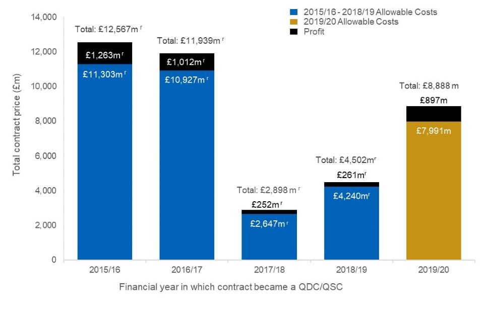 Column chart graphic. For a full breakdown of the numbers displayed in this chart please refer to the accompanying data book, tab '2. Price and pricing method'.