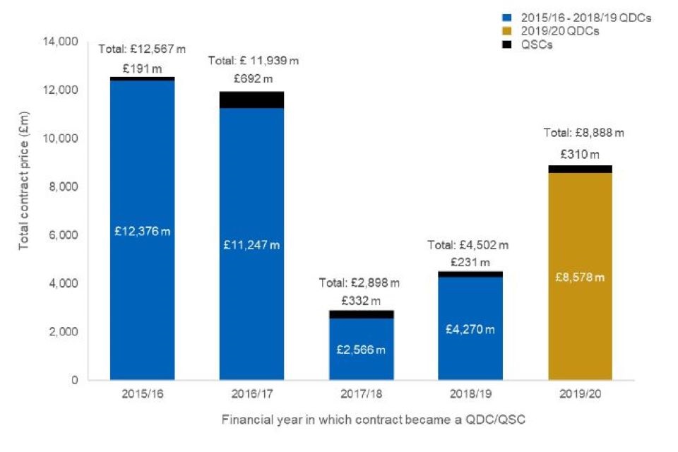 Column chart graphic. For a full breakdown of the numbers displayed in this chart please refer to the accompanying data book, tab '2. Price and pricing method'.