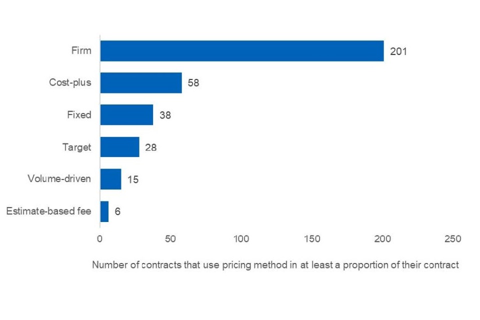 Bar chart graphic. For a full breakdown of the numbers displayed in this chart please refer to the accompanying data book, tab '2. Price and pricing method'.