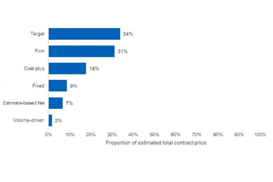 Bar chart graphic. For a full breakdown of the numbers displayed in this chart please refer to the accompanying data book, tab '2. Price and pricing method'.
