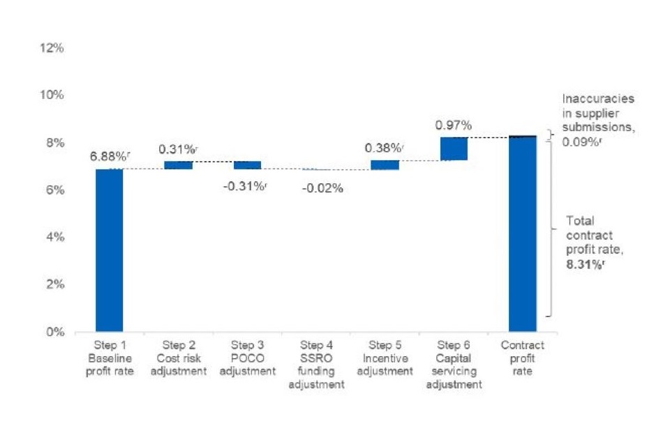 Waterfall chart graphic. For a full breakdown of the numbers displayed in this chart please refer to the accompanying data book, tab '3. Profit'.