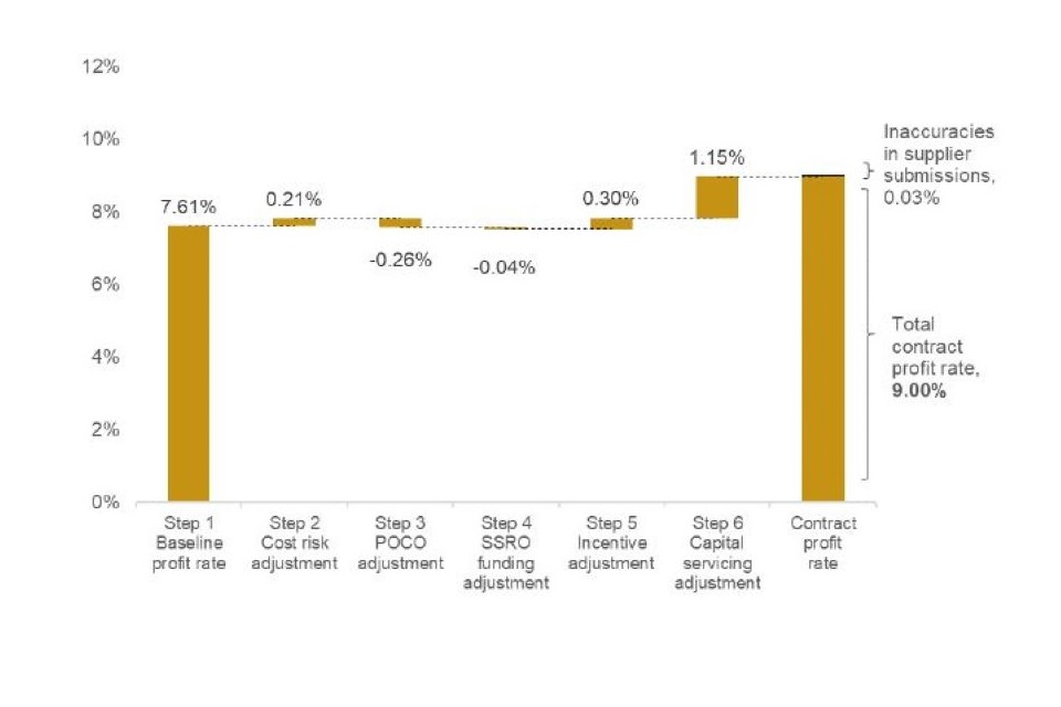 Waterfall chart graphic. For a full breakdown of the numbers displayed in this chart please refer to the accompanying data book, tab '3. Profit'.