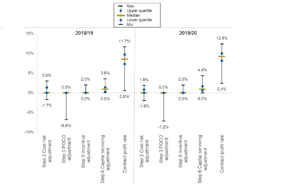 Box and whiskers graphic. For a full breakdown of the numbers displayed in this chart please refer to the accompanying data book, tab '3. Profit'.