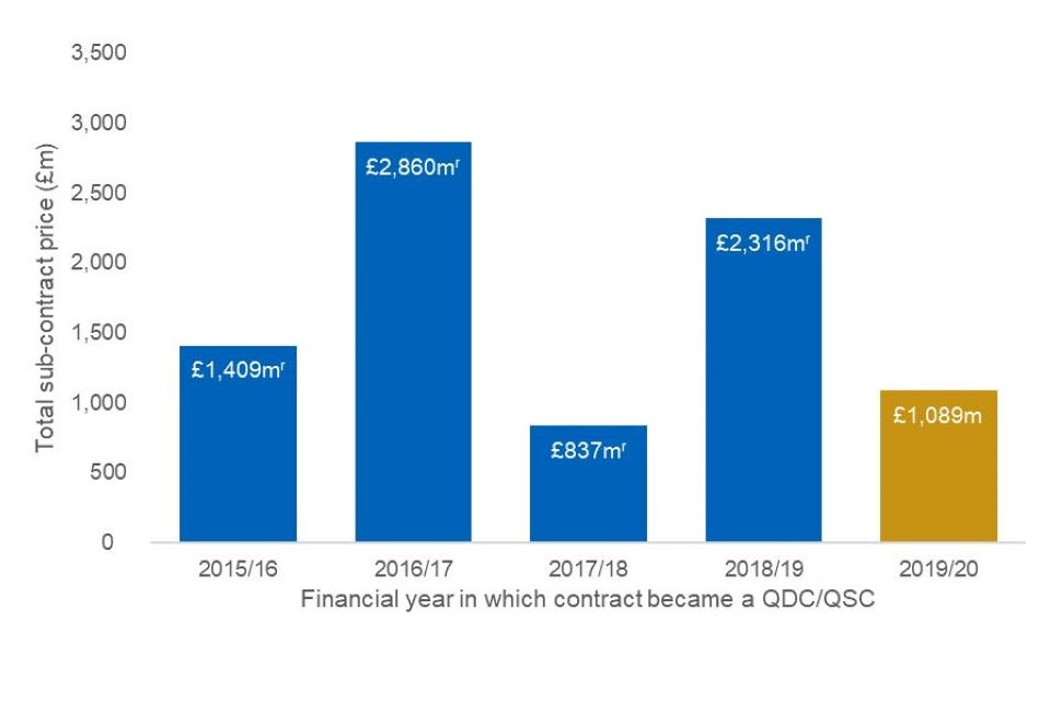 Column chart graphic. For a full breakdown of the numbers displayed in this chart please refer to the accompanying data book, tab '4. Sub-contracts'.