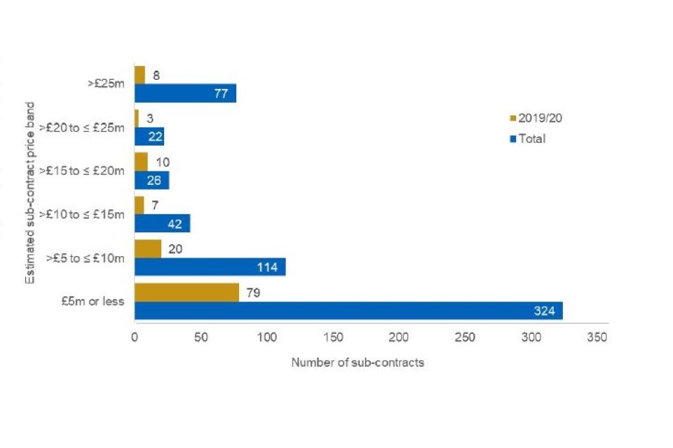 Bar chart graphic. For a full breakdown of the numbers displayed in this chart please refer to the accompanying data book, tab '4. Sub-contracts'.