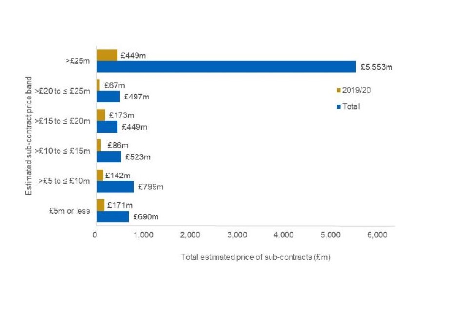 Bar chart graphic. For a full breakdown of the numbers displayed in this chart please refer to the accompanying data book, tab '4. Sub-contracts'.