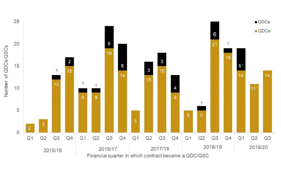 Bar chart showing number of QDCs/QSCs by quarter from 2015/16 to 2019/20. Please see accompanying data book for detail