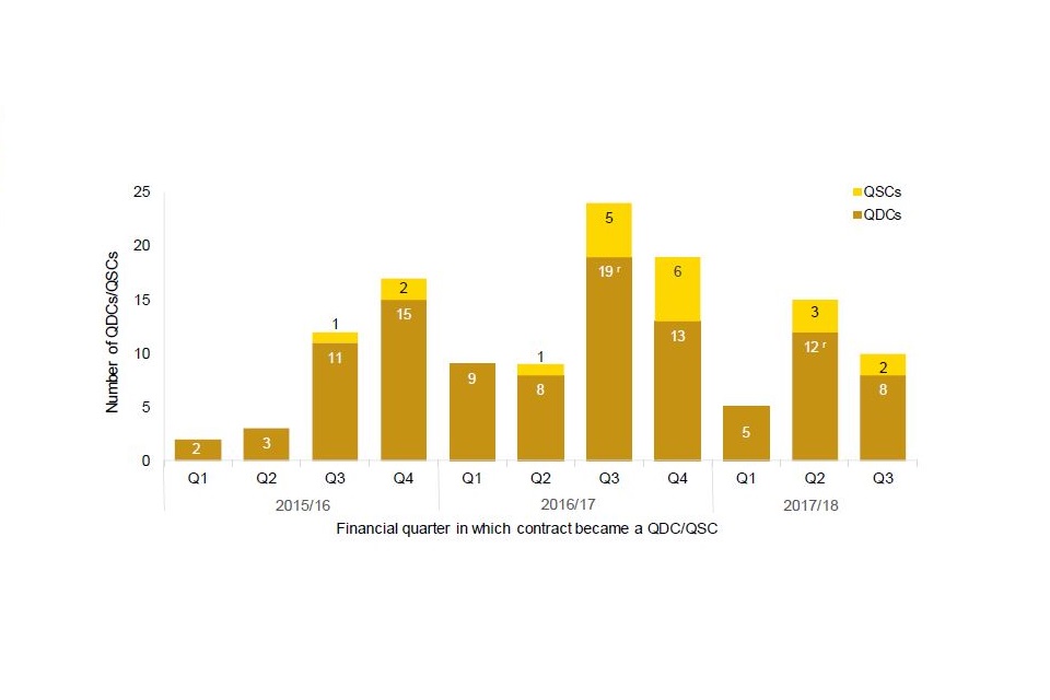 Bar chart showing a high of 19r QDCs in Q3 2016/17 and a high of 6 QSCs in Q4 2016/17. 8 QDCs and 2 QSCs in Q3 of 2017/18. 