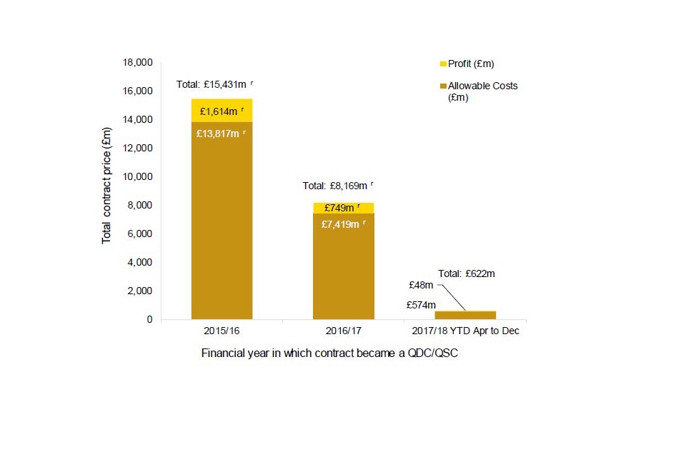 Bar chart showing reduction in Allowable Costs (£m) from £13,817m r in 2015/16 to £574m in 2017/18 YTD Apr to Dec. Profit (£m) reduced from £15,431m r to £48m