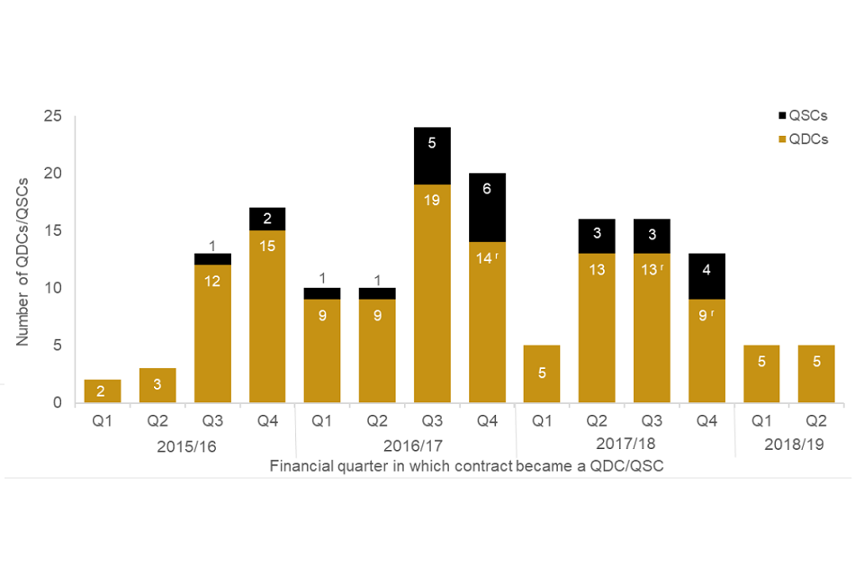Bar chart showing high of 19 QDCs Q2 2016/17 and high of 6 QSCs Q4 2016/17. 5 QDCs and 0 QSCs in Q2 2018/19